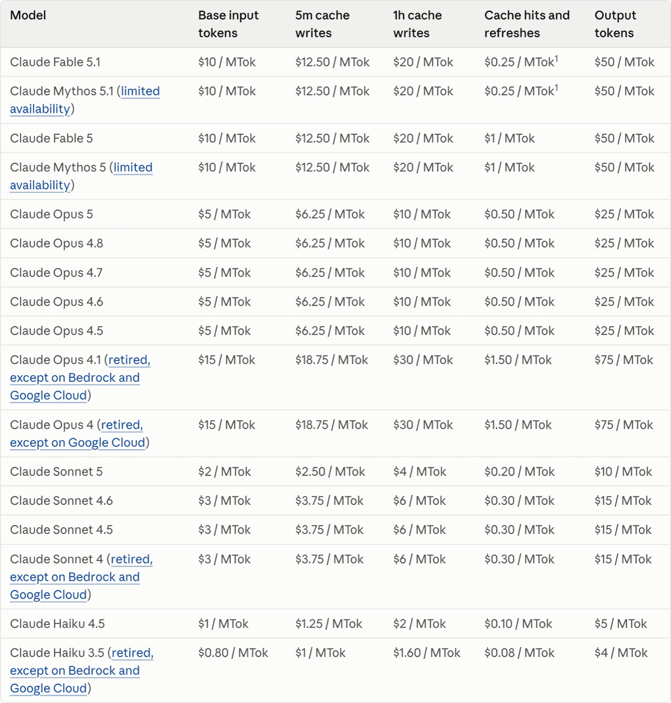 Anthropic's model pricing table listing base input, 5-minute and 1-hour cache writes, cache hits, and output rates for Claude Fable 5.1, Mythos 5.1, Fable 5, Opus 5, Sonnet 5 and Haiku 4.5