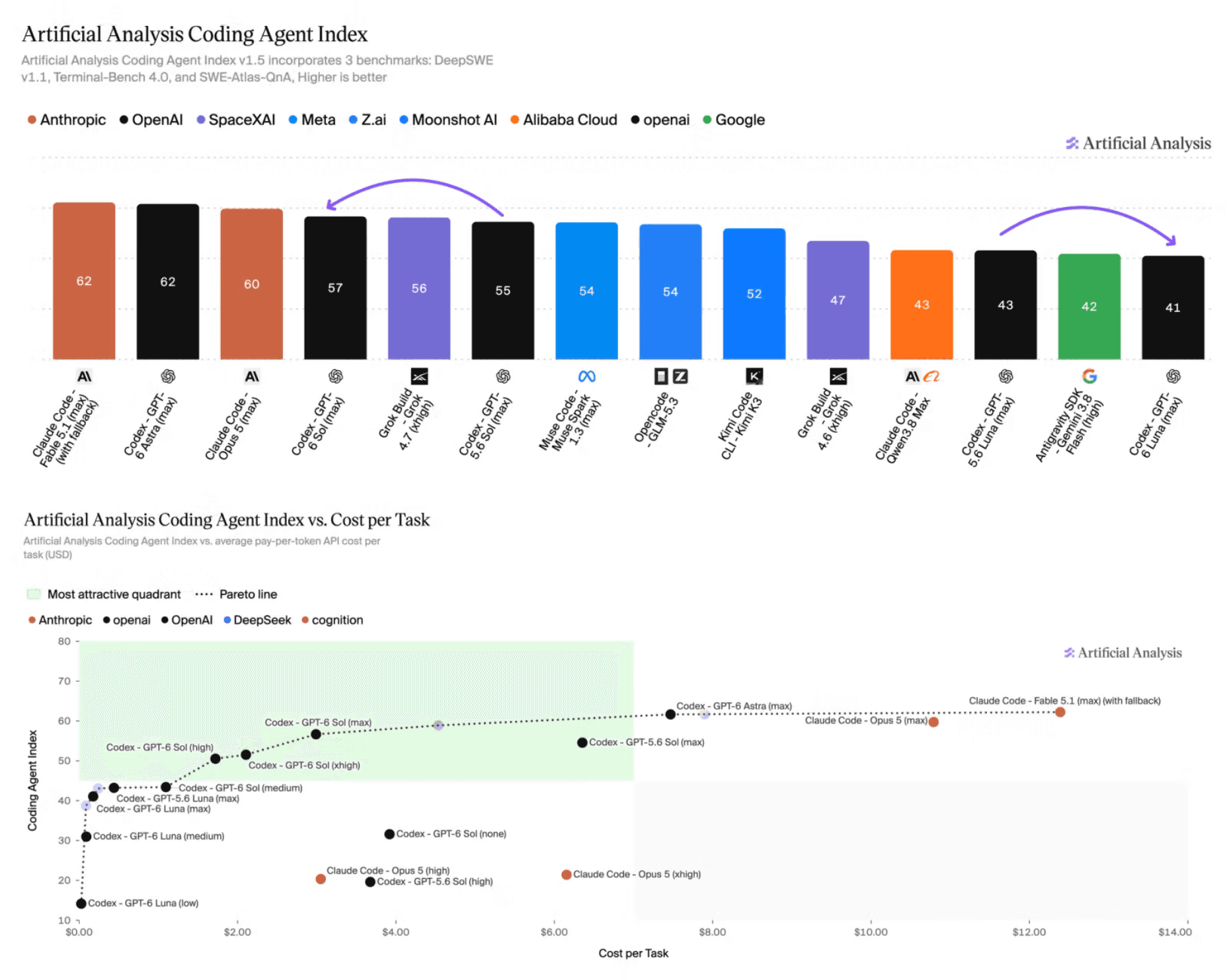 Artificial Analysis Coding Agent Index showing GPT-6 Luna regression and cost frontier