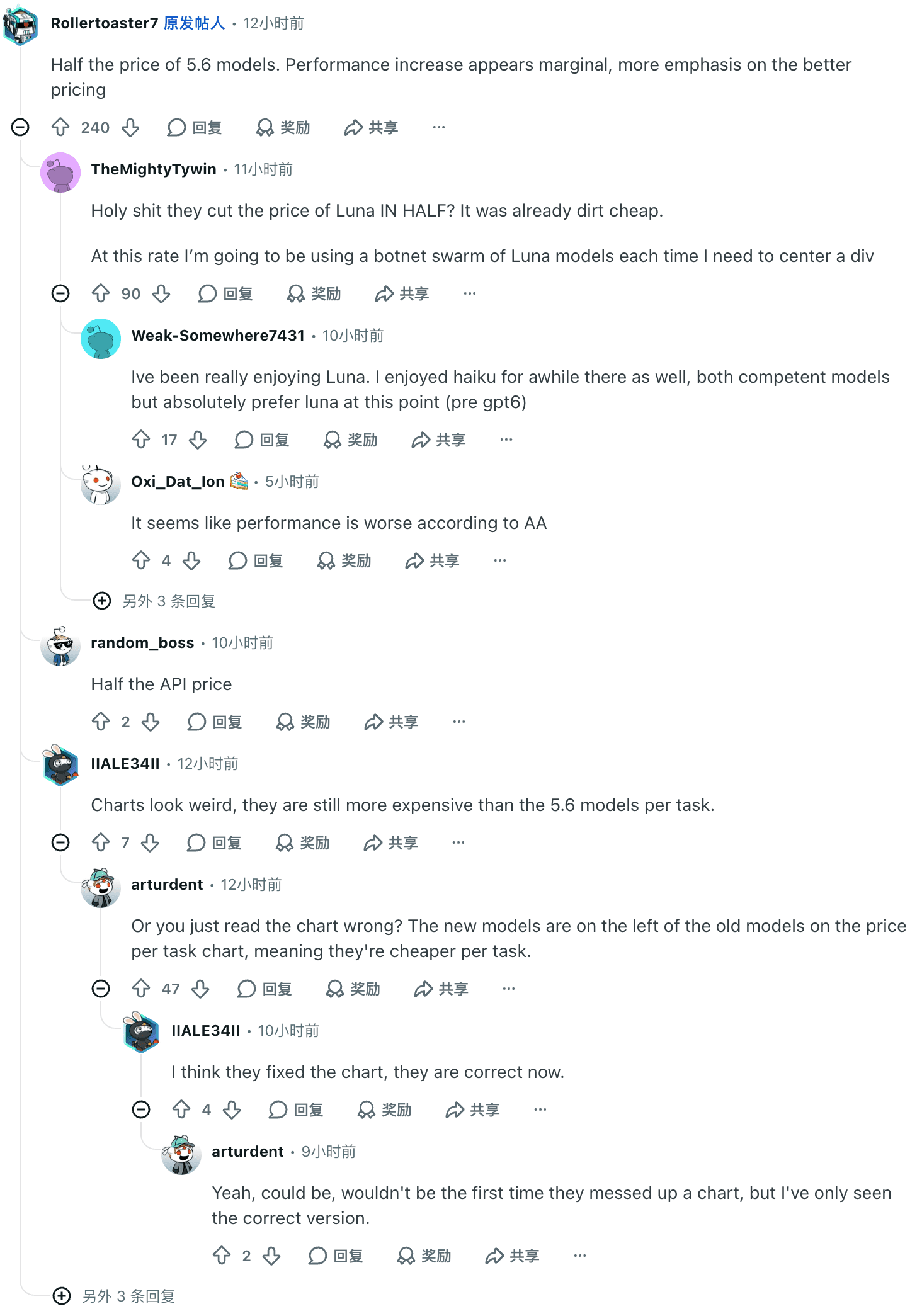 Commentaire Reddit de Rollertoaster7 : la moitié du prix des modèles 5.6, amélioration de performance marginale