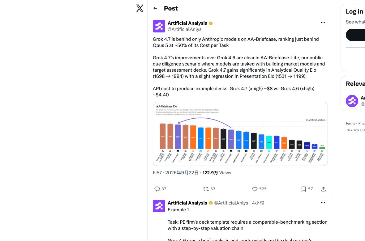 Artificial Analysis post on X showing Grok 4.7 AA-Briefcase Elo of 1657, a gain in analytical quality, and a drop in presentation quality