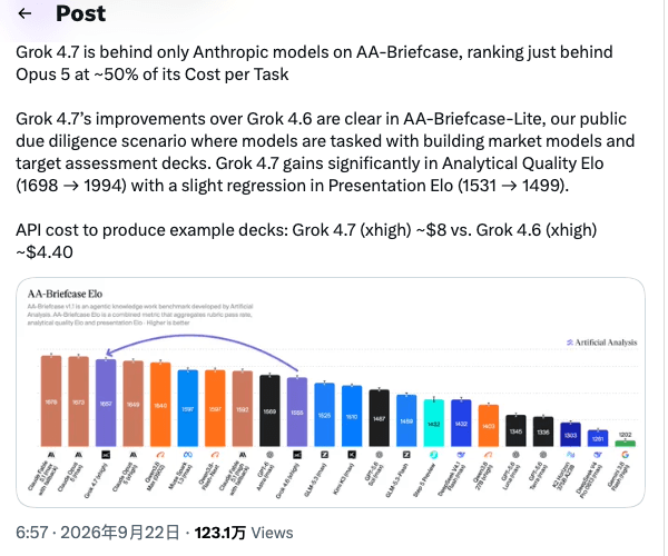 Artificial Analysis post on AA-Briefcase scores and example deck costs for Grok 4.7 and Grok 4.6