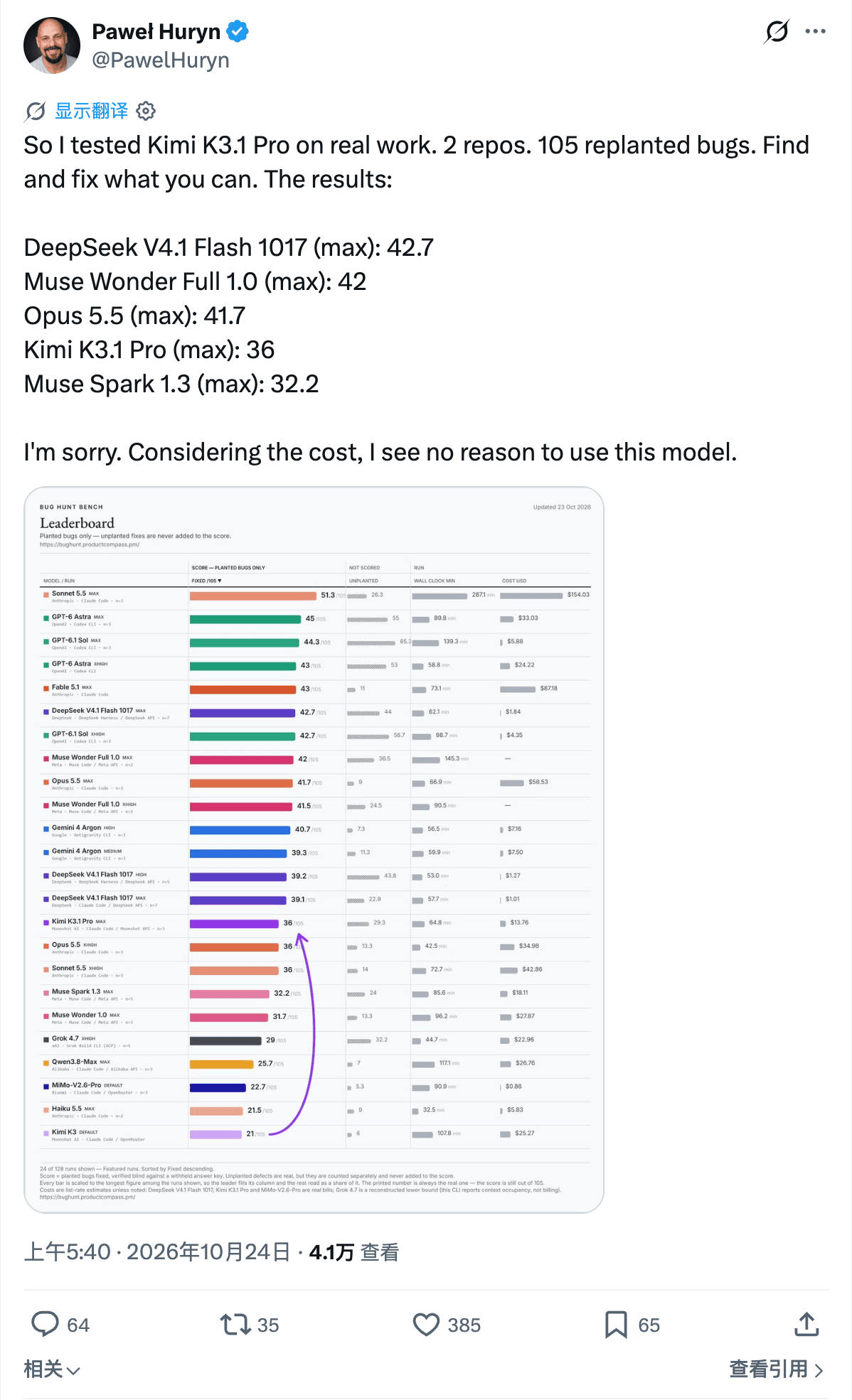 Paweł Huryn questions value on his bug-fixing workload. His harness and task set differ from vendor benchmarks.