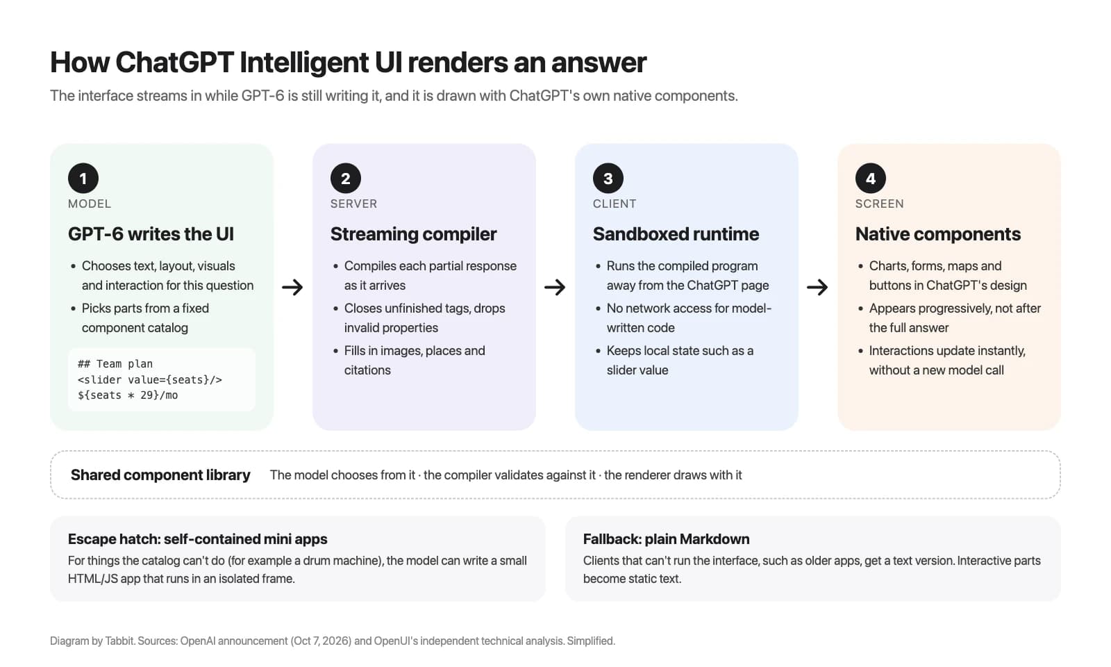 Four-step diagram of how ChatGPT Intelligent UI renders an answer: GPT-6 writes the UI, a server-side streaming compiler, a sandboxed client runtime, and native ChatGPT components, plus a mini-app escape hatch and a Markdown fallback