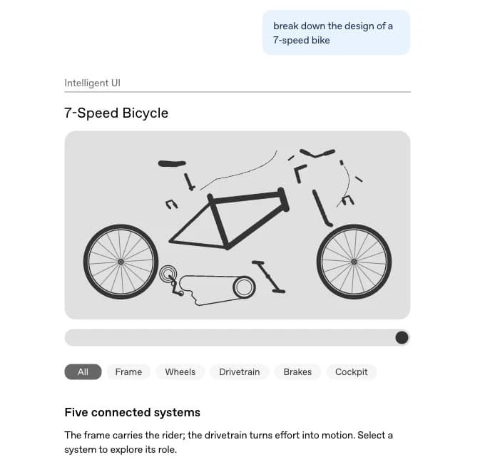 OpenAI demo of ChatGPT Intelligent UI answering a prompt about a 7-speed bike with an exploded bicycle diagram and filter chips for Frame, Wheels, Drivetrain, Brakes and Cockpit