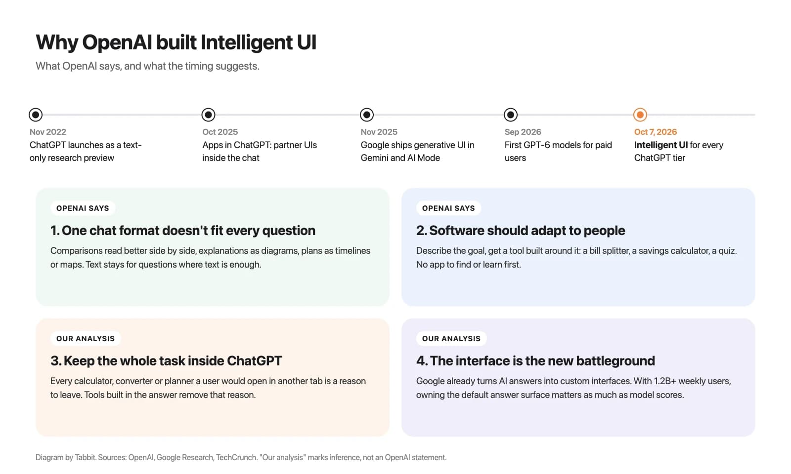 Timeline from ChatGPT's text-only launch in November 2022 through Apps in ChatGPT, Google's generative UI and GPT-6 to Intelligent UI in October 2026, with four reasons OpenAI built it split into stated reasons and analysis