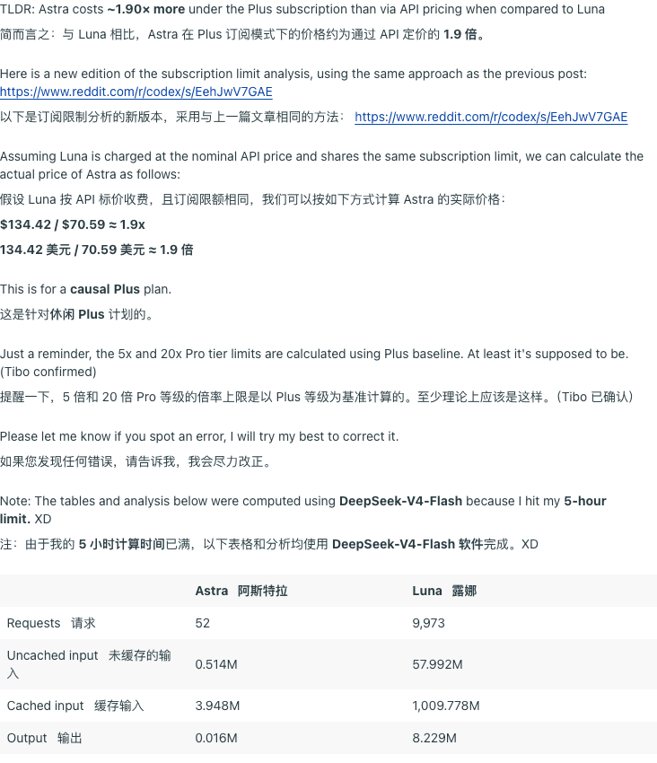 Plus 구독에서 Astra 비용이 API 가격의 약 1.90배로 추정되는 Reddit 게시물