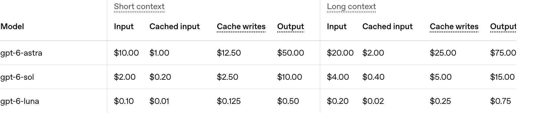 OpenAI's flagship API pricing table showing gpt-6-sol, gpt-6-astra and gpt-6-luna rates for short and long context
